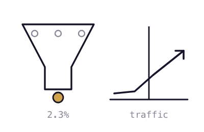 A conversion funnel beside a rising traffic chart, the two numbers to diagnose before hiring help.