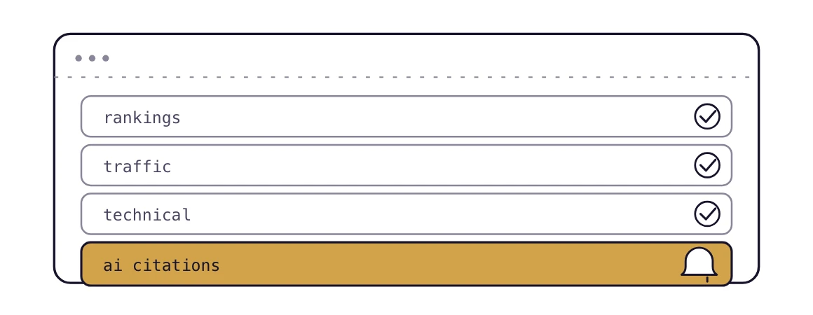A monitoring dashboard with rankings, traffic and technical checked, and an AI citations row with an alert bell.