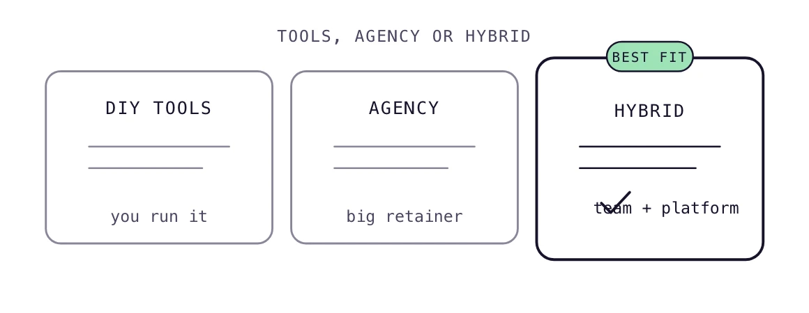 Three service options, tools, agency and hybrid, with the hybrid fit checked as the right choice for a B2B budget.