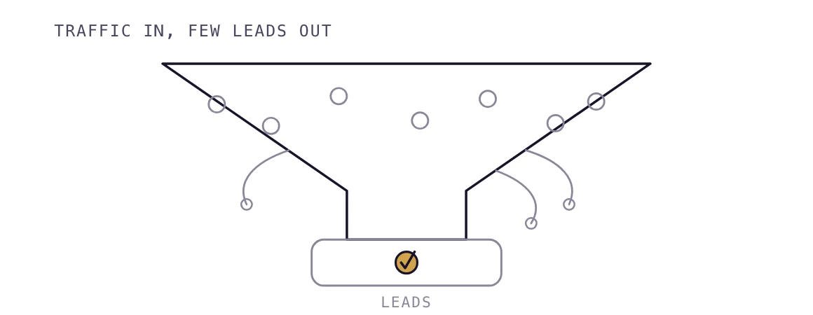 A funnel where blog traffic leaks out the sides and only one visitor reaches the bottom as a lead.