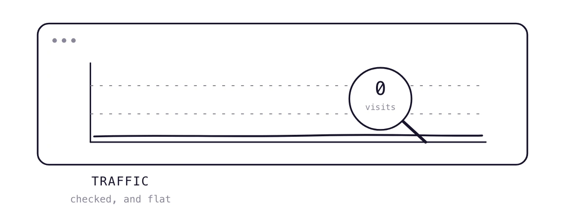 A magnifying glass over a traffic chart with a flat line, showing a website with almost no visits.