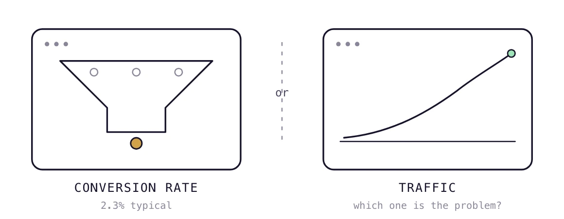 A conversion funnel beside a rising traffic chart, the two numbers to diagnose before hiring help.
