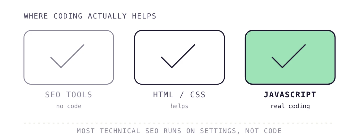 Three skill badges, SEO tools, HTML and CSS, and JavaScript, with JavaScript the one that needs real coding.