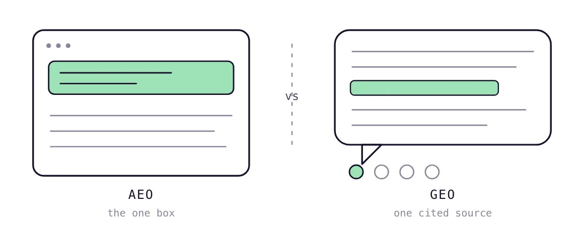 Two panels compare AEO, one highlighted answer above search results, with GEO, an AI answer citing its sources.
