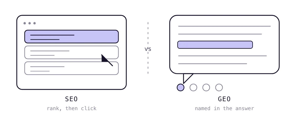Two panels compare SEO, a ranked list with a click on the top result, with GEO, an AI answer citing a source.
