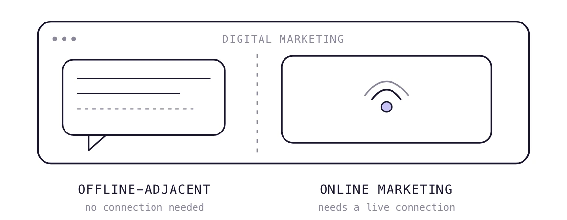 Digital marketing as a large box holding offline-adjacent channels and online marketing that needs a connection.