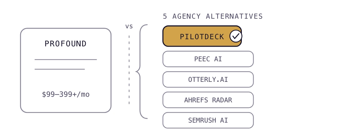 Profound with a high price tag beside five cheaper alternative tools, with PilotDeck highlighted.