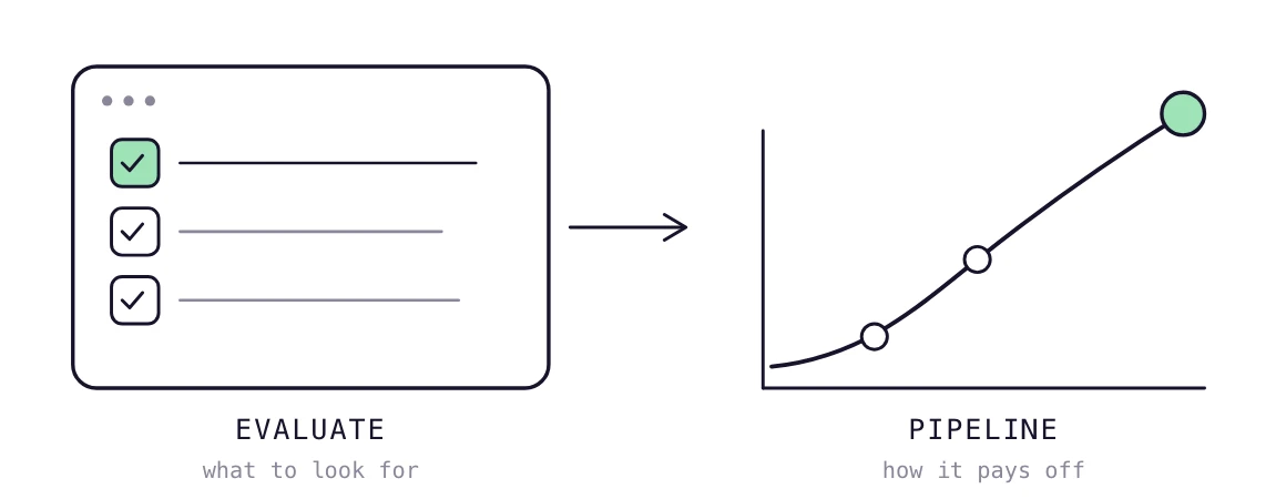 A checklist of agency criteria on the left and a rising pipeline chart on the right, growth that follows a good pick.