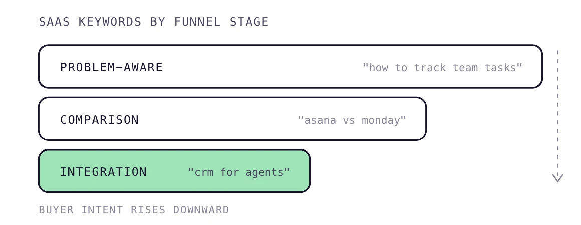 SaaS keywords ranked by funnel stage, from problem-aware to integration, with the highest intent one highlighted.
