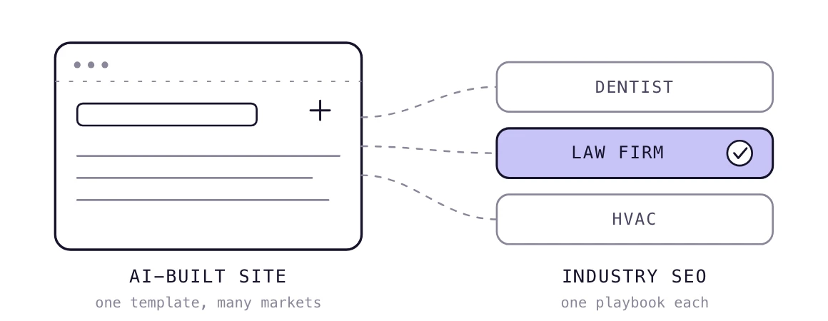 A generic AI built website branching into three industry SEO plans, with one industry highlighted as the fit.