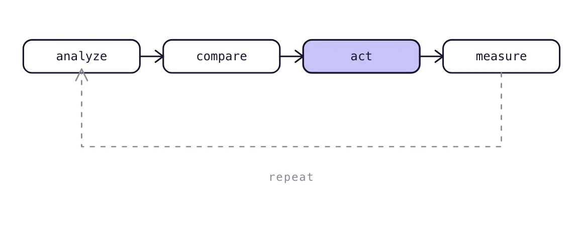 A repeating four-step loop: analyze, compare, act and measure.