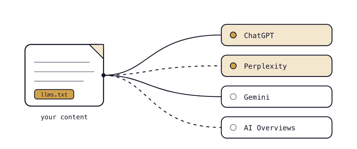 Your content flowing to AI answer engines: ChatGPT, Perplexity, Gemini and Google AI Overviews.