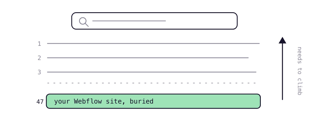 A Webflow site buried far below the top search results, needing to climb before anyone sees it.