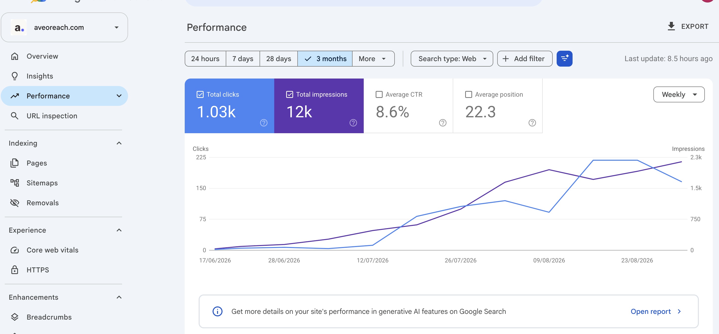 AveoReach in Google Search Console, 17 June to 30 August 2026: weekly clicks climb from zero to about 225 and impressions to 2,300, with 1,030 clicks and 12,000 impressions in total at an 8.6 percent click rate