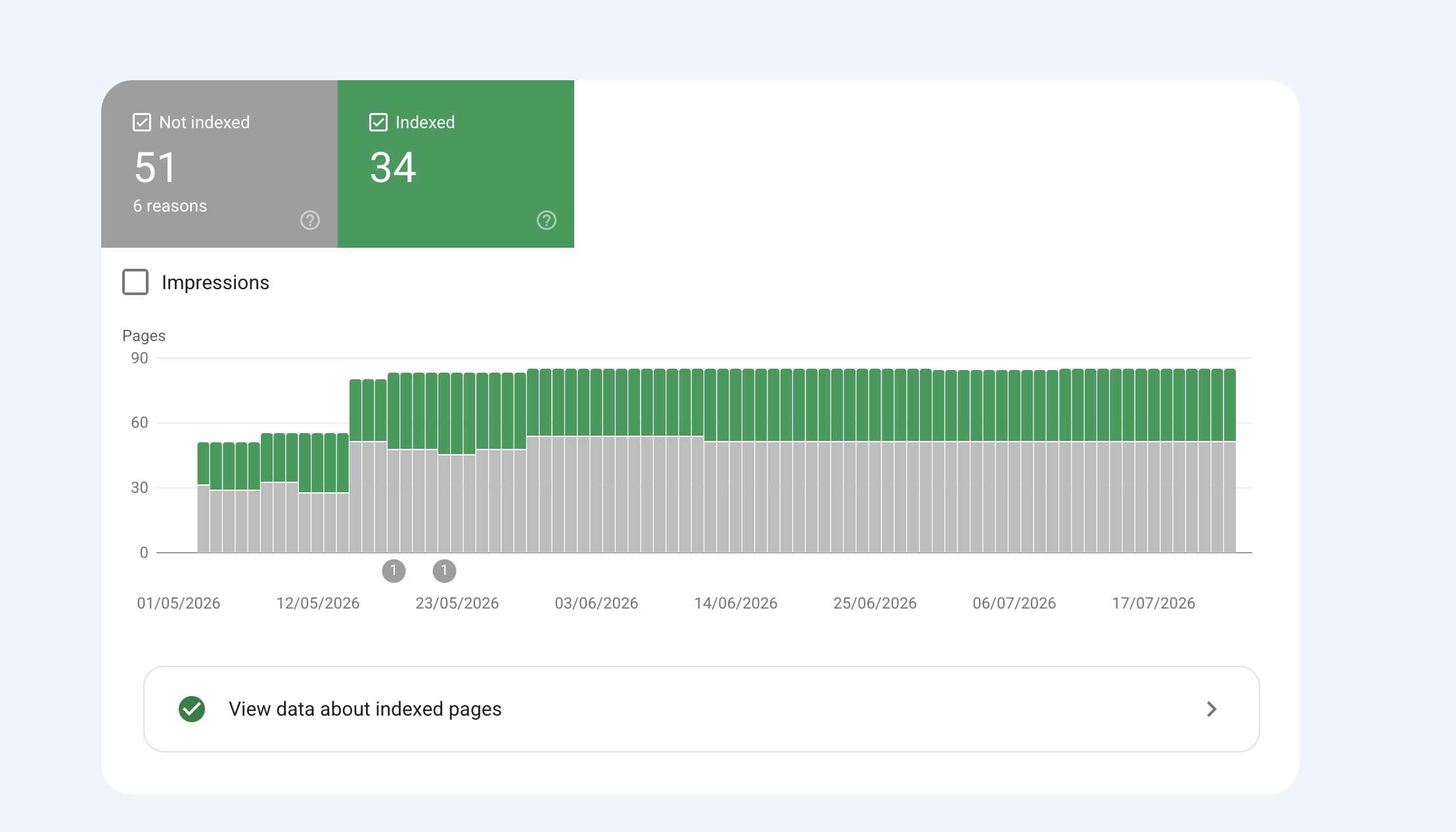 KidKarma Google Search Console indexing report: 34 indexed pages and 51 not indexed