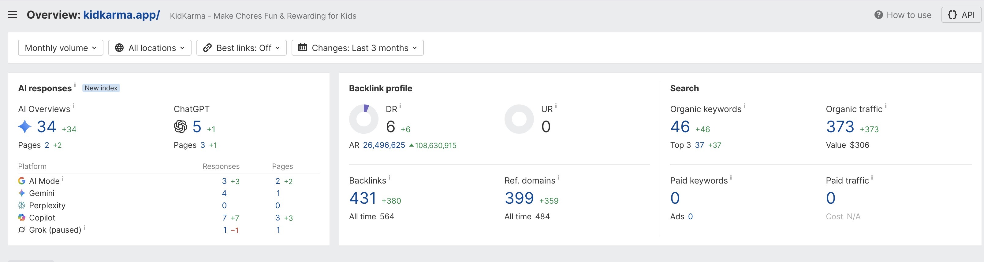 Ahrefs overview for KidKarma: Domain Rating 6, URL Rating 0, 46 organic keywords with 37 in the top three, and 373 estimated monthly organic traffic