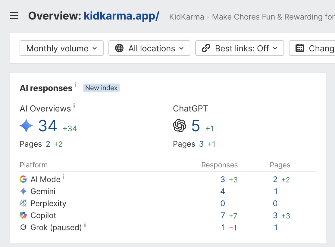 Ahrefs AI responses panel for KidKarma showing appearances in Google AI Overviews, ChatGPT, Google AI Mode, Gemini, and Copilot