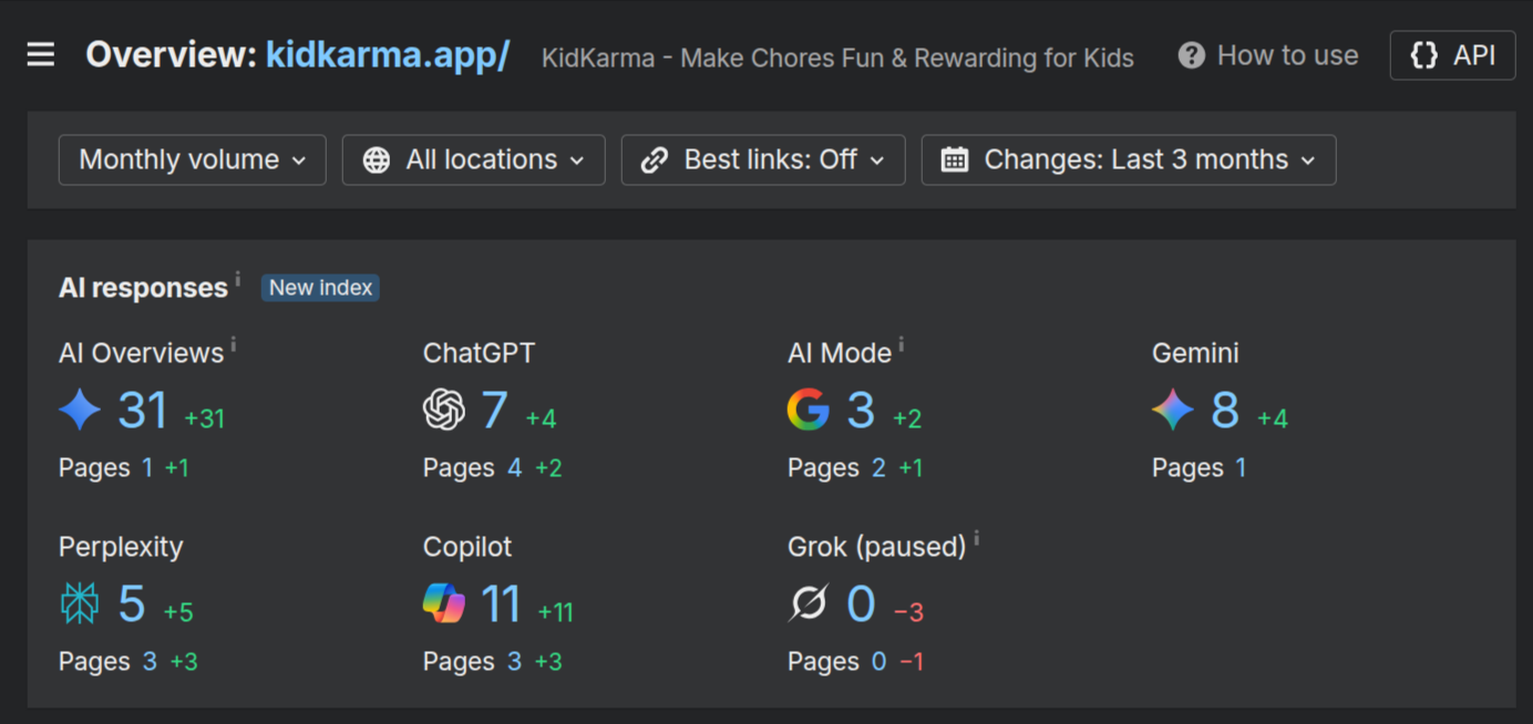 Ahrefs AI responses panel for KidKarma: 31 Google AI Overviews, 11 Copilot, 8 Gemini, 7 ChatGPT, 5 Perplexity, and 3 Google AI Mode, 65 in total