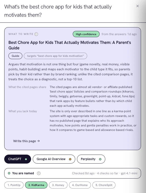 Real PilotDeck result for the tracked prompt “What's the best chore app for kids that actually motivates them?”: a content-gap brief, the platforms checked, and the brand ranked #2 of 5.
